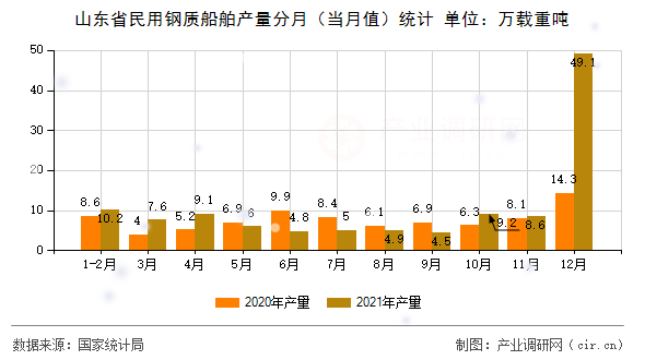 山東省民用鋼質(zhì)船舶產(chǎn)量分月(當(dāng)月值)統(tǒng)計(jì) 山東省民用鋼質(zhì)船舶產(chǎn)量分月(當(dāng)月值)統(tǒng)計(jì)