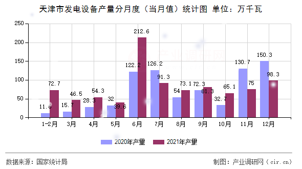 天津市發(fā)電設(shè)備產(chǎn)量分月度(當(dāng)月值)統(tǒng)計(jì)圖 天津市發(fā)電設(shè)備產(chǎn)量分月度(當(dāng)月值)統(tǒng)計(jì)圖