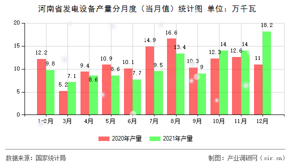 河南省發(fā)電設(shè)備產(chǎn)量分月度（當(dāng)月值）統(tǒng)計(jì)圖