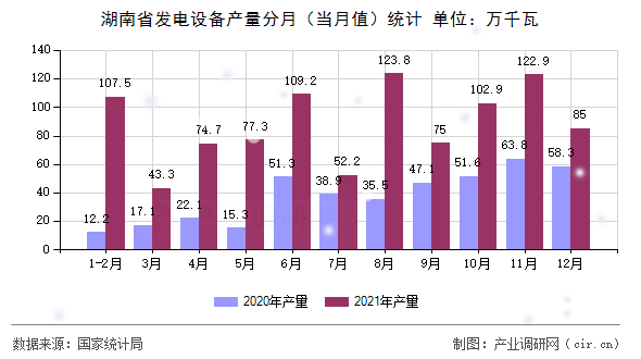 湖南省發(fā)電設(shè)備產(chǎn)量分月(當(dāng)月值)統(tǒng)計 湖南省發(fā)電設(shè)備產(chǎn)量分月(當(dāng)月值)統(tǒng)計