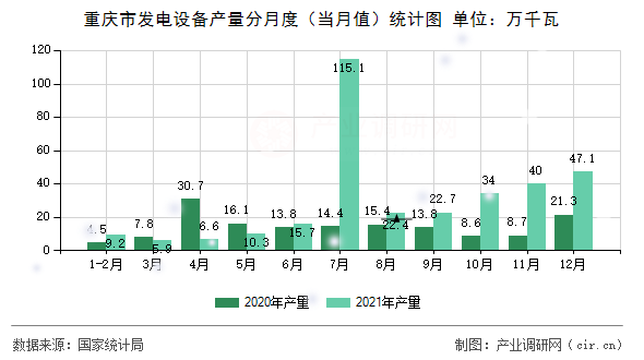重慶市發(fā)電設(shè)備產(chǎn)量分月度(當(dāng)月值)統(tǒng)計(jì)圖 重慶市發(fā)電設(shè)備產(chǎn)量分月度(當(dāng)月值)統(tǒng)計(jì)圖
