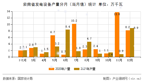 云南省發(fā)電設(shè)備產(chǎn)量分月(當(dāng)月值)統(tǒng)計(jì) 云南省發(fā)電設(shè)備產(chǎn)量分月(當(dāng)月值)統(tǒng)計(jì)
