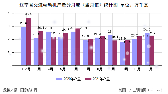 遼寧省交流電動(dòng)機(jī)產(chǎn)量分月度(當(dāng)月值)統(tǒng)計(jì)圖 遼寧省交流電動(dòng)機(jī)產(chǎn)量分月度(當(dāng)月值)統(tǒng)計(jì)圖