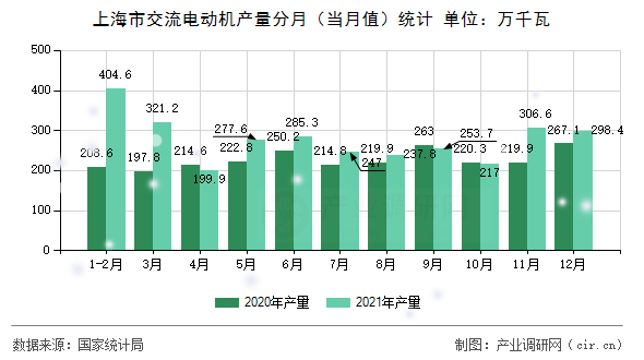 上海市交流電動(dòng)機(jī)產(chǎn)量分月(當(dāng)月值)統(tǒng)計(jì) 上海市交流電動(dòng)機(jī)產(chǎn)量分月(當(dāng)月值)統(tǒng)計(jì)