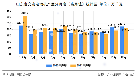 山東省交流電動(dòng)機(jī)產(chǎn)量分月度（當(dāng)月值）統(tǒng)計(jì)圖