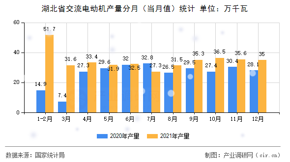 湖北省交流電動機產(chǎn)量分月(當月值)統(tǒng)計 湖北省交流電動機產(chǎn)量分月(當月值)統(tǒng)計