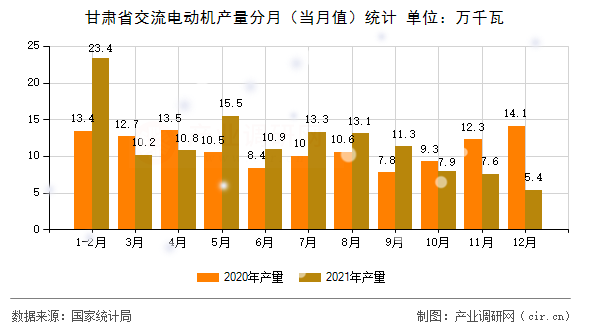 甘肅省交流電動(dòng)機(jī)產(chǎn)量分月(當(dāng)月值)統(tǒng)計(jì) 甘肅省交流電動(dòng)機(jī)產(chǎn)量分月(當(dāng)月值)統(tǒng)計(jì)
