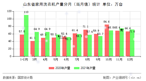 山東省家用洗衣機產量分月（當月值）統(tǒng)計