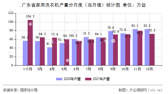 廣東省家用洗衣機(jī)產(chǎn)量分月度(當(dāng)月值)統(tǒng)計(jì)圖 廣東省家用洗衣機(jī)產(chǎn)量分月度(當(dāng)月值)統(tǒng)計(jì)圖
