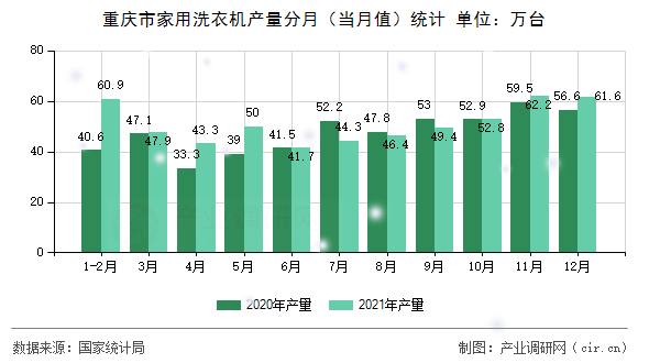 重慶市家用洗衣機(jī)產(chǎn)量分月(當(dāng)月值)統(tǒng)計(jì) 重慶市家用洗衣機(jī)產(chǎn)量分月(當(dāng)月值)統(tǒng)計(jì)