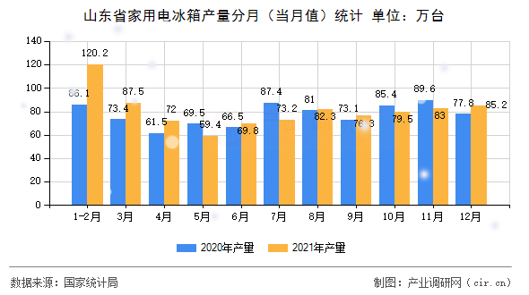 山東省家用電冰箱產(chǎn)量分月（當(dāng)月值）統(tǒng)計