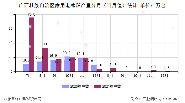廣西壯族自治區(qū)家用電冰箱產(chǎn)量分月(當(dāng)月值)統(tǒng)計(jì) 廣西壯族自治區(qū)家用電冰箱產(chǎn)量分月(當(dāng)月值)統(tǒng)計(jì)