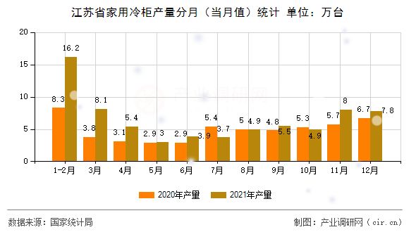 江蘇省家用冷柜產(chǎn)量分月（當(dāng)月值）統(tǒng)計