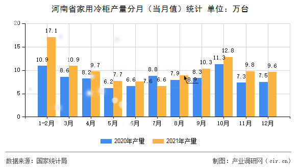 河南省家用冷柜產量分月(當月值)統(tǒng)計 河南省家用冷柜產量分月(當月值)統(tǒng)計