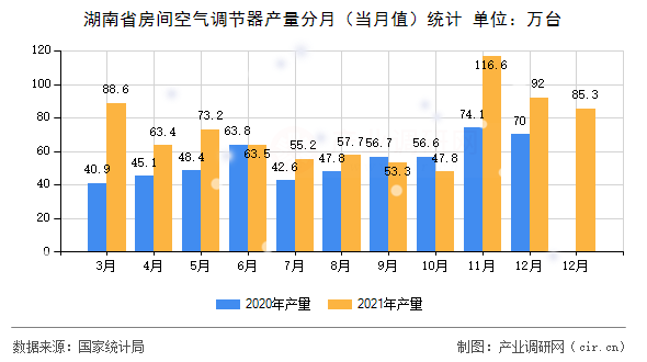 湖南省房間空氣調(diào)節(jié)器產(chǎn)量分月(當(dāng)月值)統(tǒng)計(jì) 湖南省房間空氣調(diào)節(jié)器產(chǎn)量分月(當(dāng)月值)統(tǒng)計(jì)