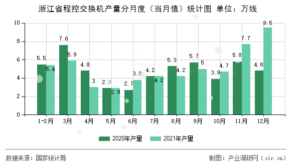 浙江省程控交換機(jī)產(chǎn)量分月度(當(dāng)月值)統(tǒng)計(jì)圖 浙江省程控交換機(jī)產(chǎn)量分月度(當(dāng)月值)統(tǒng)計(jì)圖