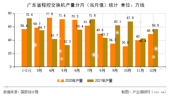 廣東省程控交換機(jī)產(chǎn)量分月(當(dāng)月值)統(tǒng)計(jì) 廣東省程控交換機(jī)產(chǎn)量分月(當(dāng)月值)統(tǒng)計(jì)