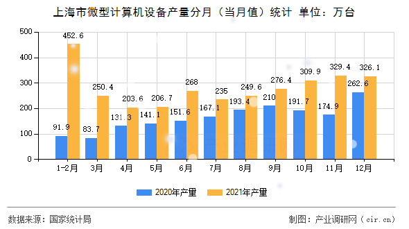 上海市微型計(jì)算機(jī)設(shè)備產(chǎn)量分月(當(dāng)月值)統(tǒng)計(jì) 上海市微型計(jì)算機(jī)設(shè)備產(chǎn)量分月(當(dāng)月值)統(tǒng)計(jì)