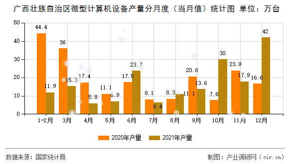 廣西壯族自治區(qū)微型計算機設(shè)備產(chǎn)量分月度（當(dāng)月值）統(tǒng)計圖