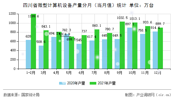 四川省微型計算機設(shè)備產(chǎn)量分月(當月值)統(tǒng)計 四川省微型計算機設(shè)備產(chǎn)量分月(當月值)統(tǒng)計