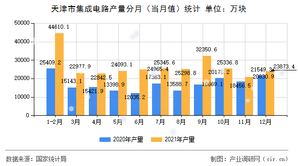 天津市集成電路產(chǎn)量分月(當(dāng)月值)統(tǒng)計(jì) 天津市集成電路產(chǎn)量分月(當(dāng)月值)統(tǒng)計(jì)