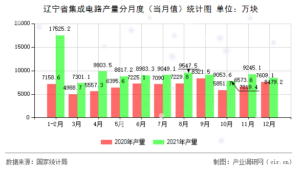 遼寧省集成電路產(chǎn)量分月度(當(dāng)月值)統(tǒng)計(jì)圖 遼寧省集成電路產(chǎn)量分月度(當(dāng)月值)統(tǒng)計(jì)圖