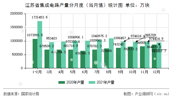 江蘇省集成電路產(chǎn)量分月度(當月值)統(tǒng)計圖 江蘇省集成電路產(chǎn)量分月度(當月值)統(tǒng)計圖