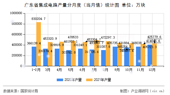 廣東省集成電路產(chǎn)量分月度(當(dāng)月值)統(tǒng)計(jì)圖 廣東省集成電路產(chǎn)量分月度(當(dāng)月值)統(tǒng)計(jì)圖