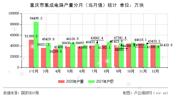 重慶市集成電路產(chǎn)量分月(當(dāng)月值)統(tǒng)計 重慶市集成電路產(chǎn)量分月(當(dāng)月值)統(tǒng)計