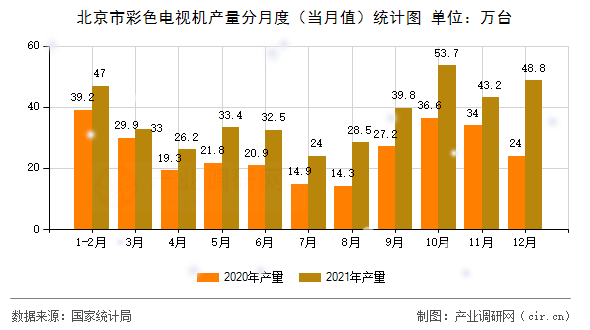 北京市彩色電視機產(chǎn)量分月度（當(dāng)月值）統(tǒng)計圖