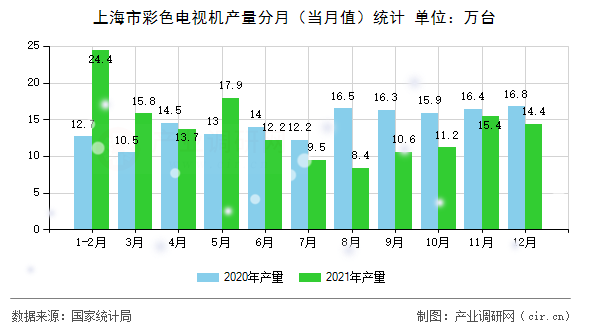 上海市彩色電視機產(chǎn)量分月（當(dāng)月值）統(tǒng)計