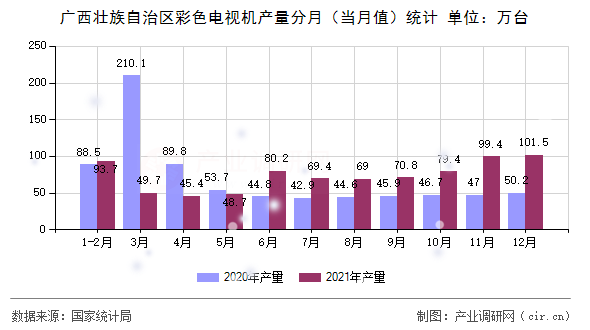 廣西壯族自治區(qū)彩色電視機產(chǎn)量分月(當(dāng)月值)統(tǒng)計 廣西壯族自治區(qū)彩色電視機產(chǎn)量分月(當(dāng)月值)統(tǒng)計