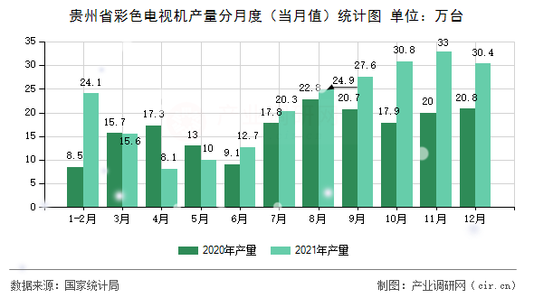 貴州省彩色電視機(jī)產(chǎn)量分月度(當(dāng)月值)統(tǒng)計(jì)圖 貴州省彩色電視機(jī)產(chǎn)量分月度(當(dāng)月值)統(tǒng)計(jì)圖