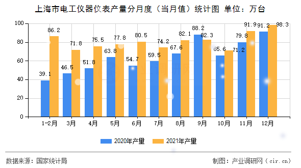 上海市電工儀器儀表產(chǎn)量分月度（當月值）統(tǒng)計圖