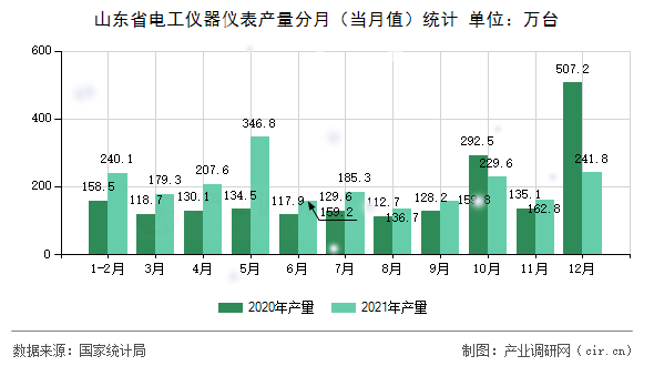 山東省電工儀器儀表產(chǎn)量分月（當(dāng)月值）統(tǒng)計