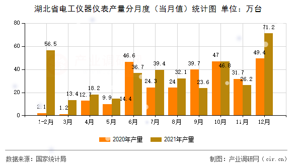 湖北省電工儀器儀表產(chǎn)量分月度(當月值)統(tǒng)計圖 湖北省電工儀器儀表產(chǎn)量分月度(當月值)統(tǒng)計圖