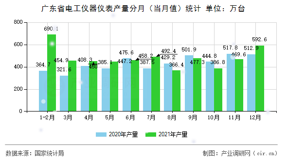 廣東省電工儀器儀表產(chǎn)量分月（當月值）統(tǒng)計