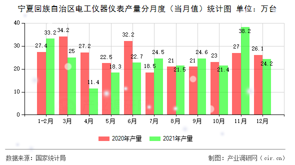 寧夏回族自治區(qū)電工儀器儀表產(chǎn)量分月度(當(dāng)月值)統(tǒng)計(jì)圖 寧夏回族自治區(qū)電工儀器儀表產(chǎn)量分月度(當(dāng)月值)統(tǒng)計(jì)圖