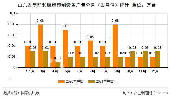 山東省復印和膠版印制設備產量分月（當月值）統(tǒng)計