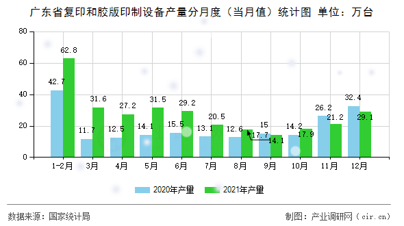 廣東省復(fù)印和膠版印制設(shè)備產(chǎn)量分月度（當(dāng)月值）統(tǒng)計(jì)圖