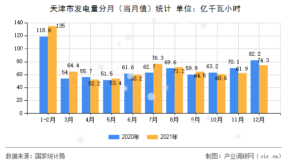 天津市發(fā)電量分月(當(dāng)月值)統(tǒng)計(jì) 天津市發(fā)電量分月(當(dāng)月值)統(tǒng)計(jì)