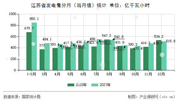 江蘇省發(fā)電量分月(當(dāng)月值)統(tǒng)計(jì) 江蘇省發(fā)電量分月(當(dāng)月值)統(tǒng)計(jì)