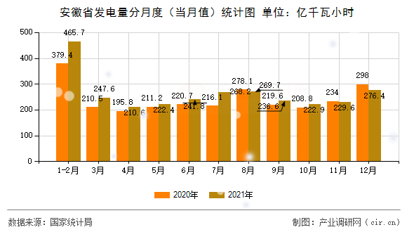 安徽省發(fā)電量分月度(當(dāng)月值)統(tǒng)計(jì)圖 安徽省發(fā)電量分月度(當(dāng)月值)統(tǒng)計(jì)圖