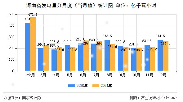 河南省發(fā)電量分月度(當(dāng)月值)統(tǒng)計(jì)圖 河南省發(fā)電量分月度(當(dāng)月值)統(tǒng)計(jì)圖