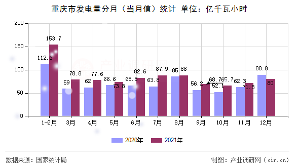 重慶市發(fā)電量分月（當(dāng)月值）統(tǒng)計(jì)