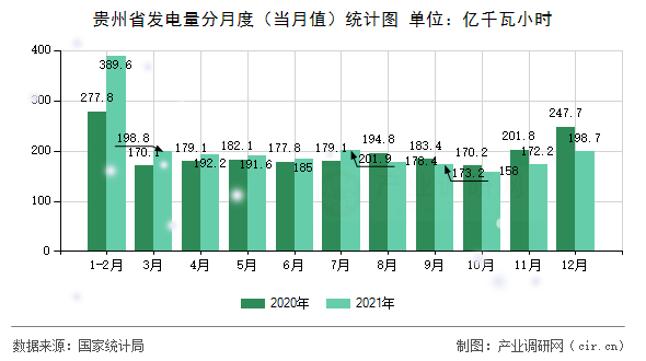 貴州省發(fā)電量分月度（當(dāng)月值）統(tǒng)計(jì)圖