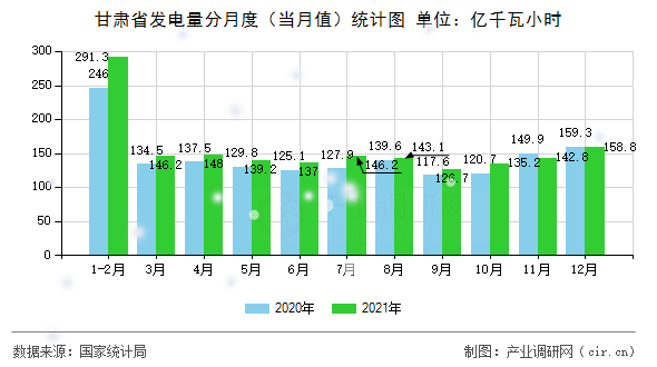 甘肅省發(fā)電量分月度(當(dāng)月值)統(tǒng)計(jì)圖 甘肅省發(fā)電量分月度(當(dāng)月值)統(tǒng)計(jì)圖