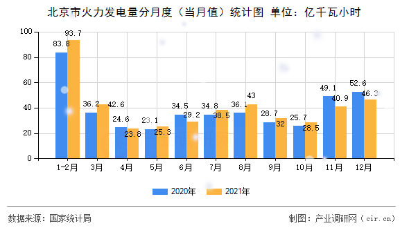 北京市火力發(fā)電量分月度（當(dāng)月值）統(tǒng)計(jì)圖