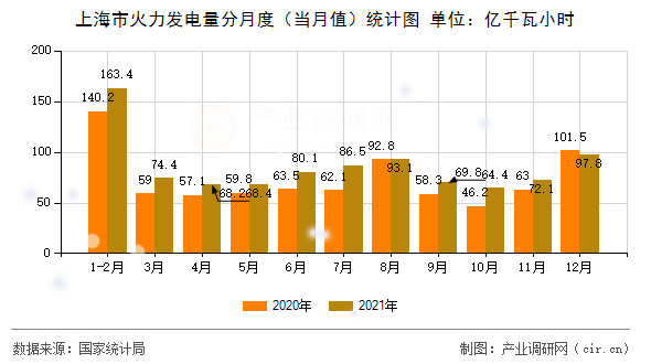上海市火力發(fā)電量分月度（當(dāng)月值）統(tǒng)計(jì)圖
