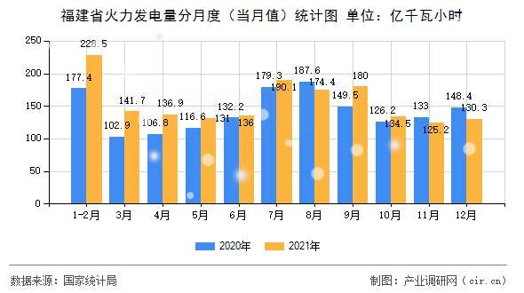 福建省火力發(fā)電量分月度（當月值）統(tǒng)計圖